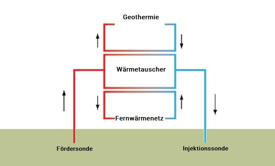 Grafik Geothermie mit Injektions- und Fördersonde